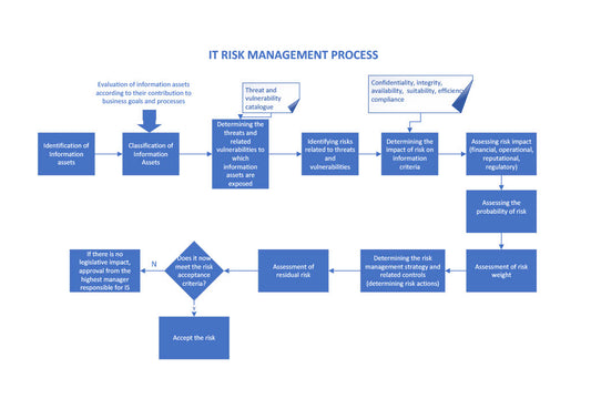 General flow of IT Risk Management Process