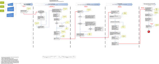 IT-Change-Management-Flow-Normal